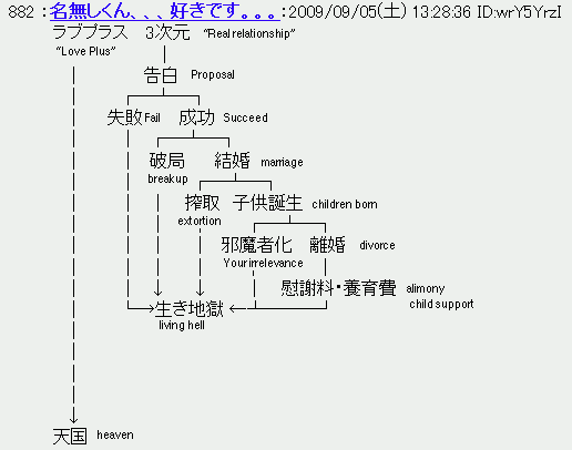A text-based graph from a Japanese message board user detailing the differences between the dating game “Love Plus” and the alternative path “real relationship”. The “real relationship” path starts at “proposal”, branching off into several choices: “fail”, “succeed”; “breakup”, “marriage”; “extortion”, “children born”; and “your irrelevance”, “divorce” then “alimony, child support”. All choices lead to the end result of “living hell”. By contrast, the “Love Plus” path is a straight line leading to “heaven”.