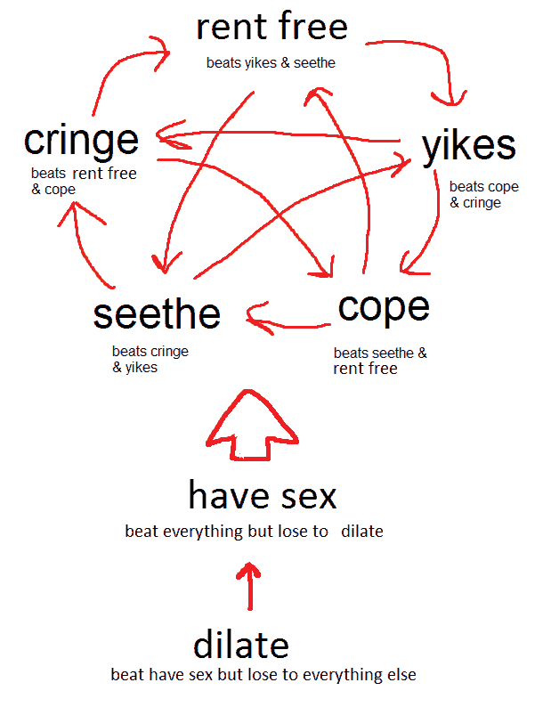 A rock-paper-scissors pentagram describing 4chan’s reply metagame, as follows clockwise from the top: “Rent free” beats “yikes” and “seethe”. “Yikes” beats “cope” and “cringe”. “Cope” beats “seethe” and “rent free”. “Seethe” beats “cringe” and “yikes”. “Cringe” beats “rent free” and “cope”. Underneath this pentagram is an arrow labelled “have sex”, which beats everything and loses to “dilate”. Underneath that arrow is an arrow labelled “dilate”, which beats “have sex” and loses to everything else.